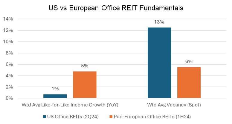 european-office-reit-fundamentals