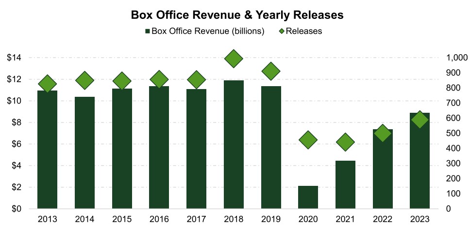 green-street-blog-image-theater-box-office-revenue-2013-2023