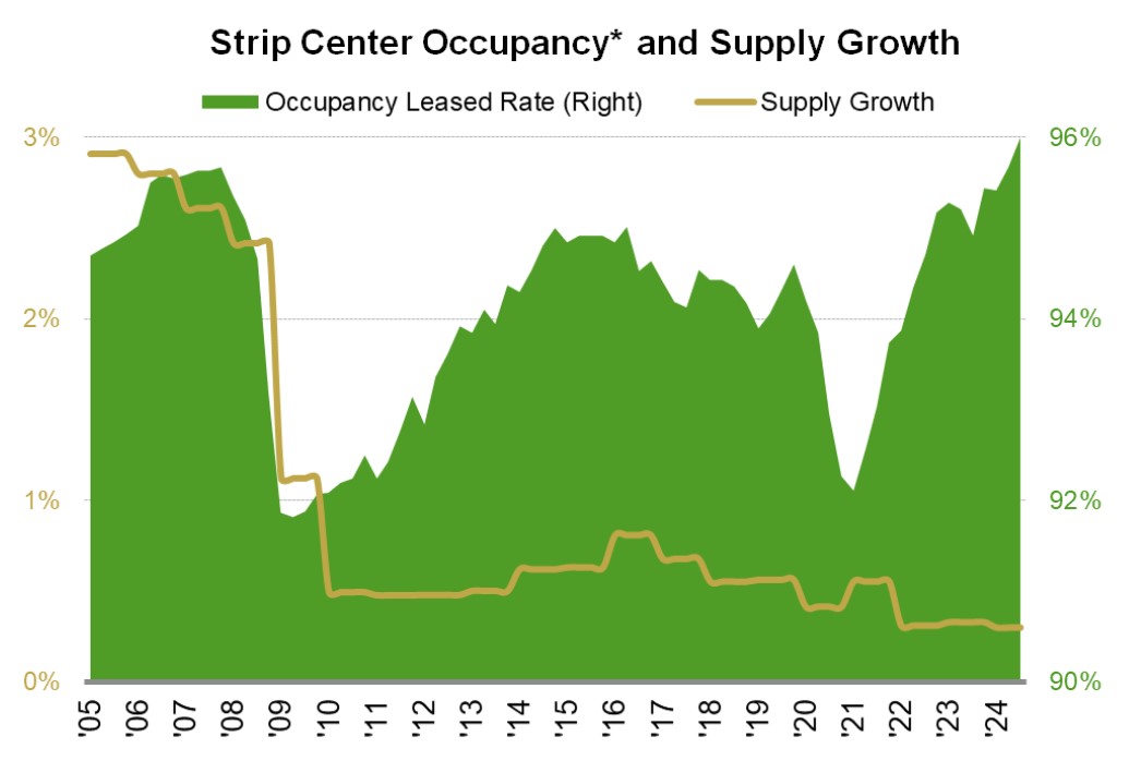 chart showing strip center occupancy and supply growth through 2024