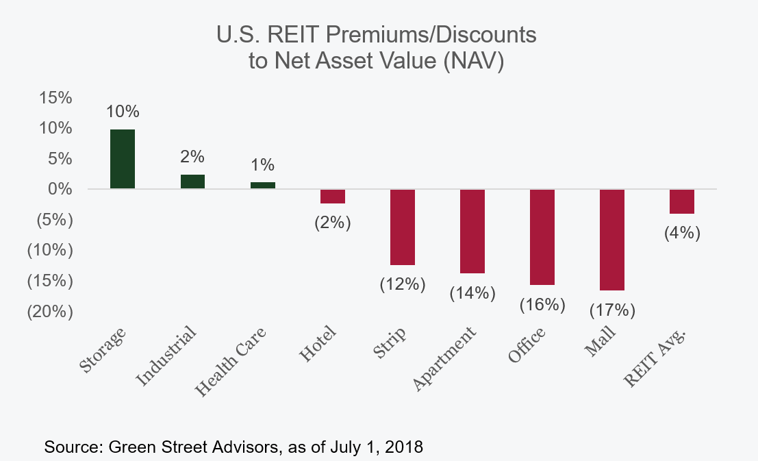 u-s-reit-green-street-advisors-premiums-and-discounts-to-net-asset-value-chart